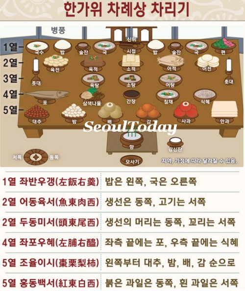 '차례상' 차리는 법‥홍동백서·어동육서·두동미서·좌포우혜