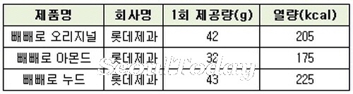 빼빼로 1갑당 열량 밥 3/2 공기‥